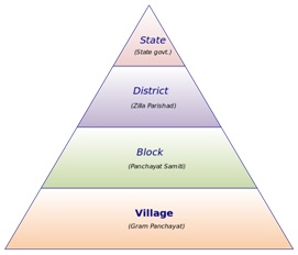 National Panchayati Raj Day 2022