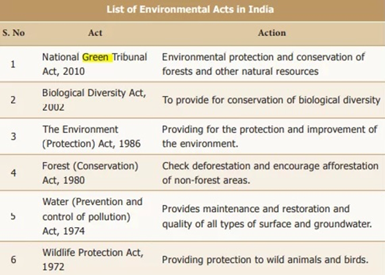 List Of Environmental Acts In India Pdf