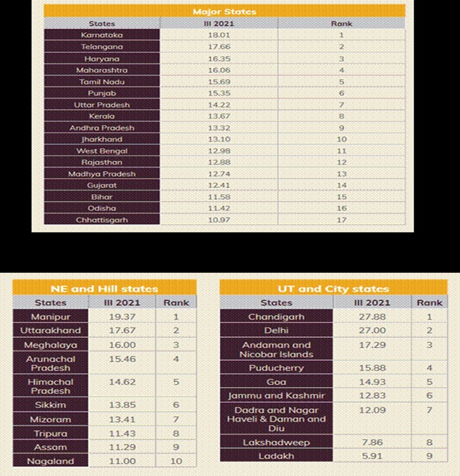 innovation index 2022 niti aayog